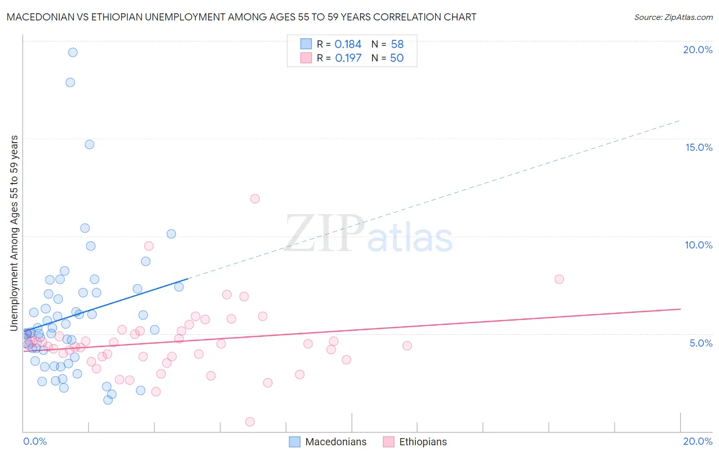 Macedonian vs Ethiopian Unemployment Among Ages 55 to 59 years