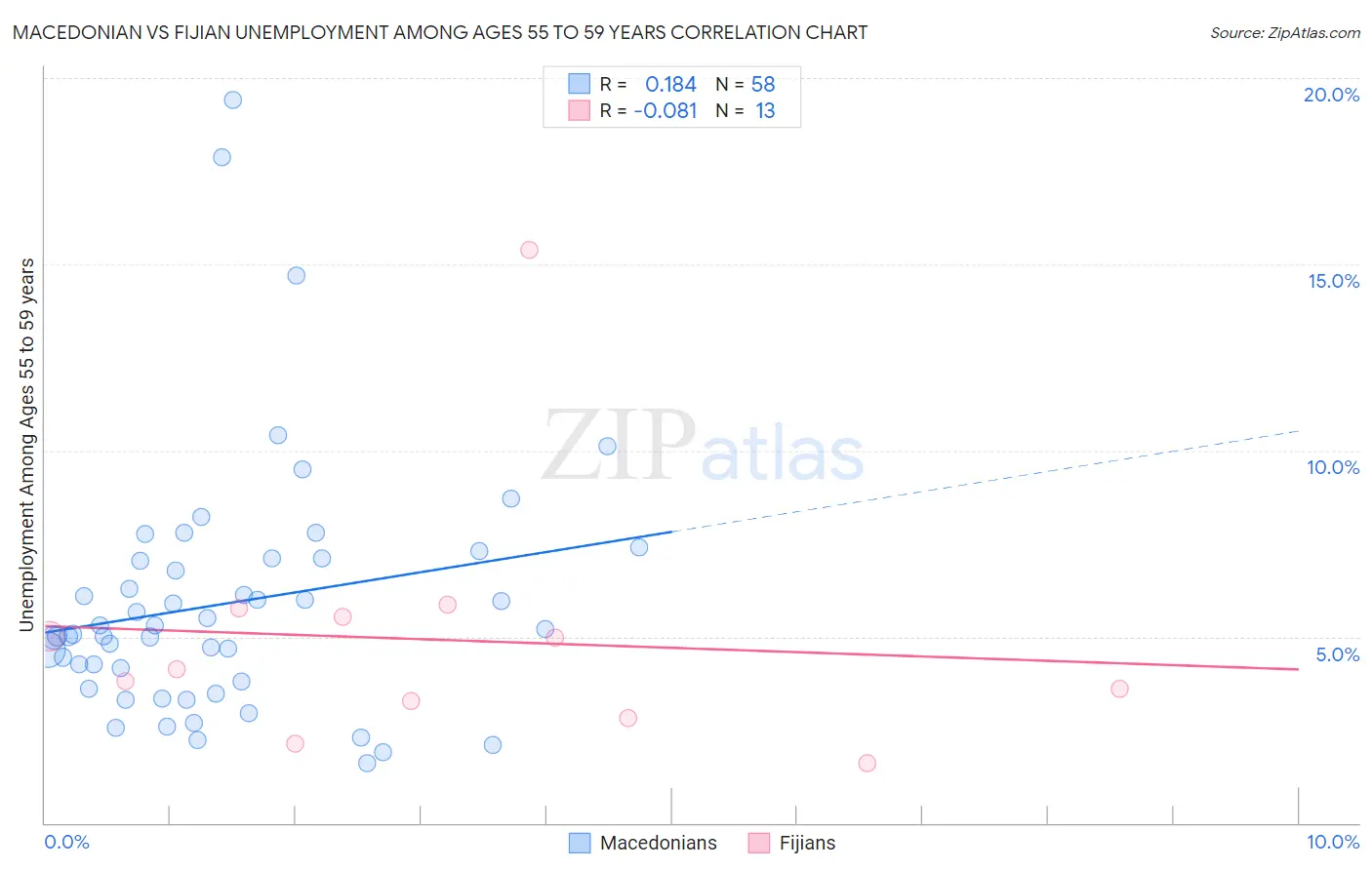 Macedonian vs Fijian Unemployment Among Ages 55 to 59 years