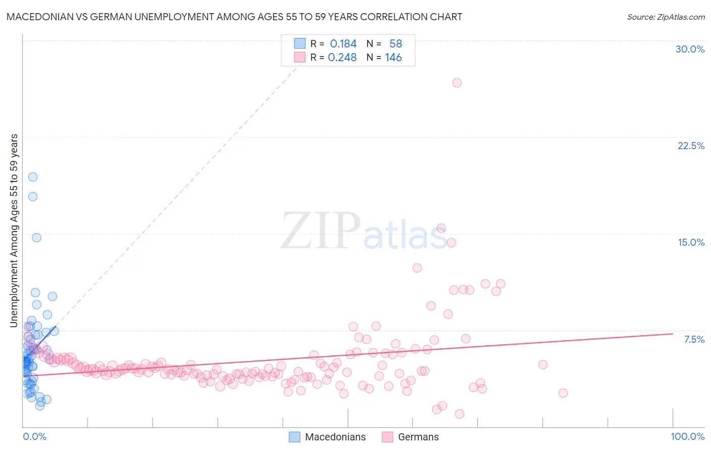 Macedonian vs German Unemployment Among Ages 55 to 59 years
