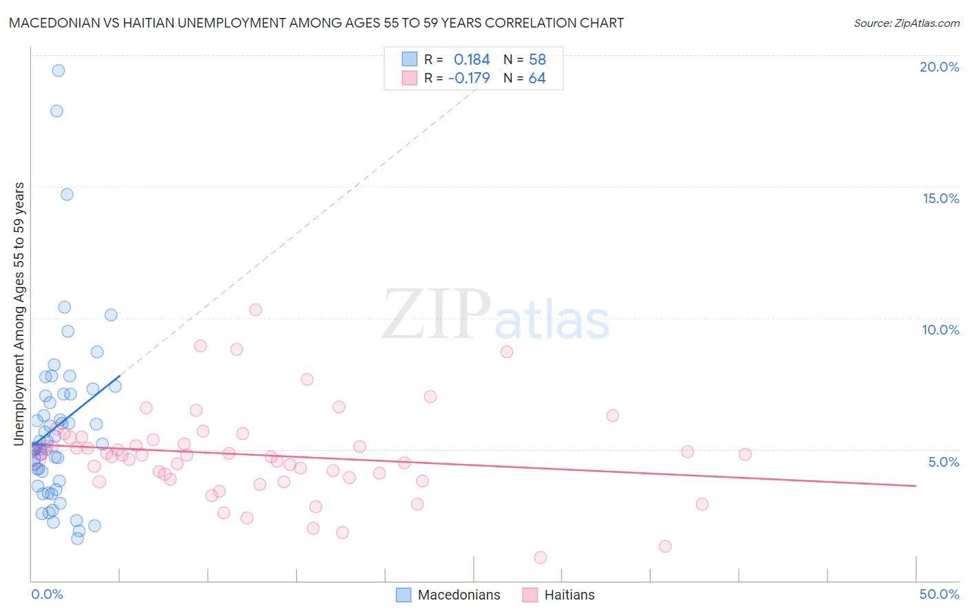 Macedonian vs Haitian Unemployment Among Ages 55 to 59 years