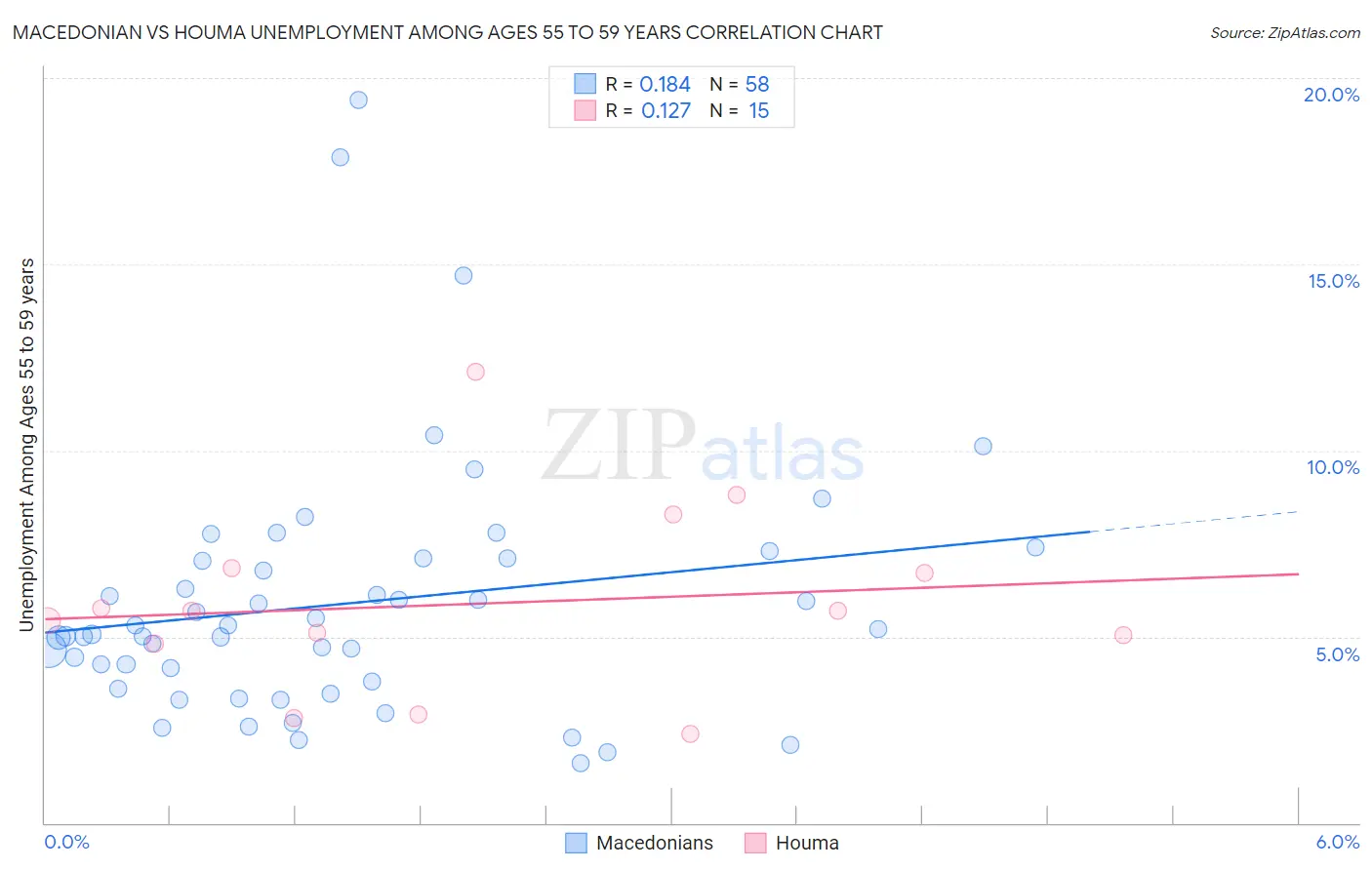 Macedonian vs Houma Unemployment Among Ages 55 to 59 years