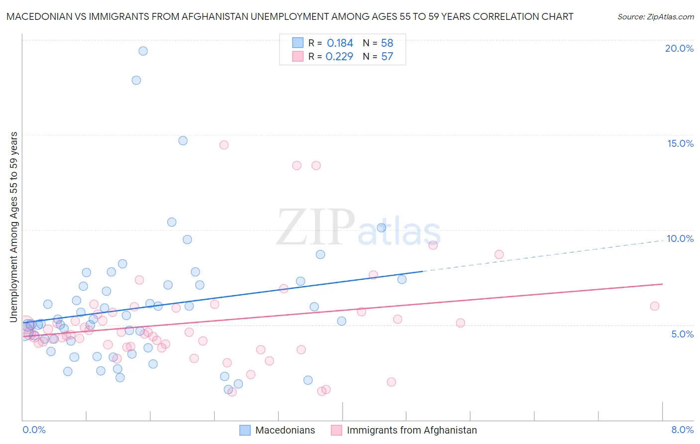 Macedonian vs Immigrants from Afghanistan Unemployment Among Ages 55 to 59 years