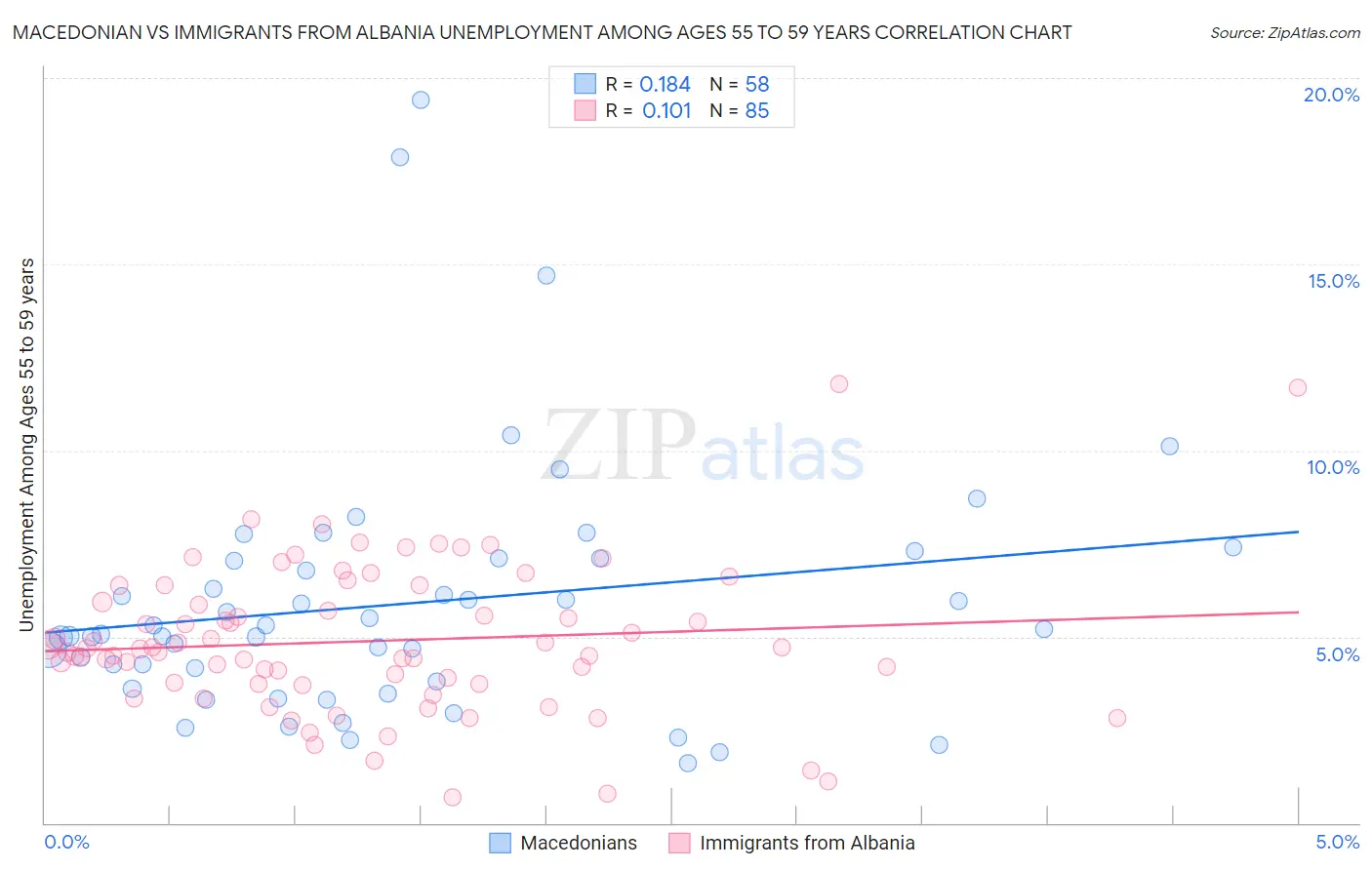 Macedonian vs Immigrants from Albania Unemployment Among Ages 55 to 59 years