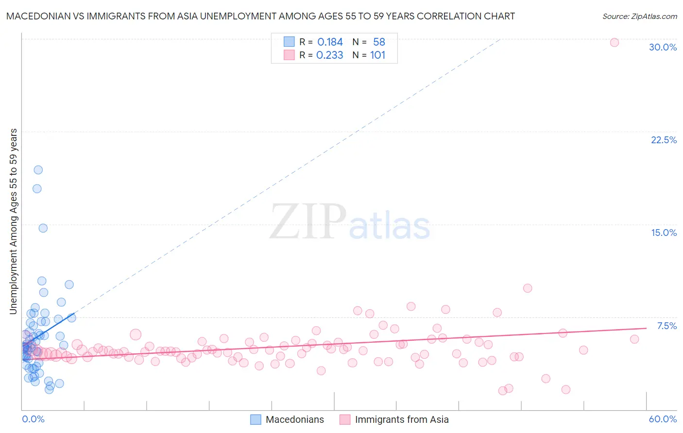 Macedonian vs Immigrants from Asia Unemployment Among Ages 55 to 59 years