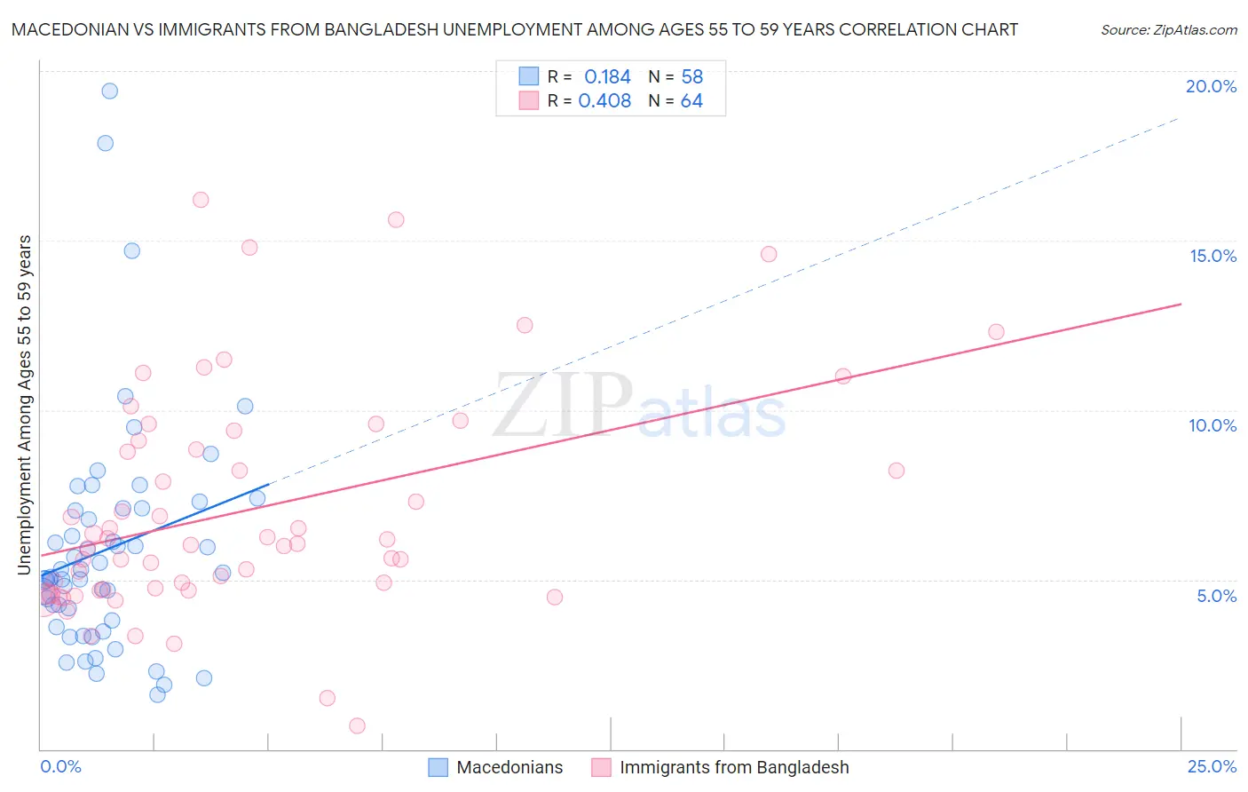 Macedonian vs Immigrants from Bangladesh Unemployment Among Ages 55 to 59 years