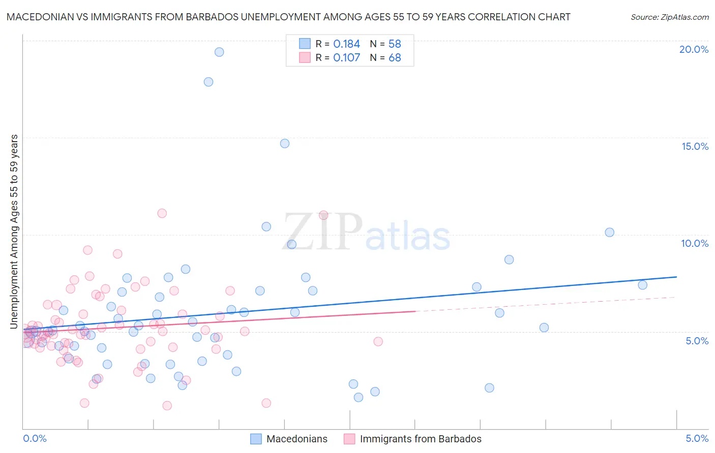 Macedonian vs Immigrants from Barbados Unemployment Among Ages 55 to 59 years