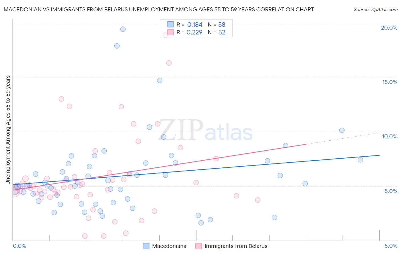 Macedonian vs Immigrants from Belarus Unemployment Among Ages 55 to 59 years