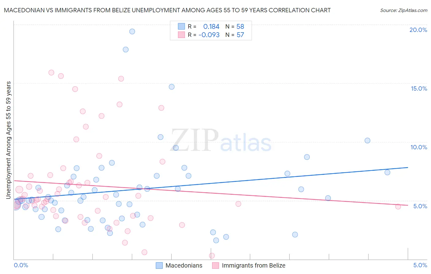 Macedonian vs Immigrants from Belize Unemployment Among Ages 55 to 59 years