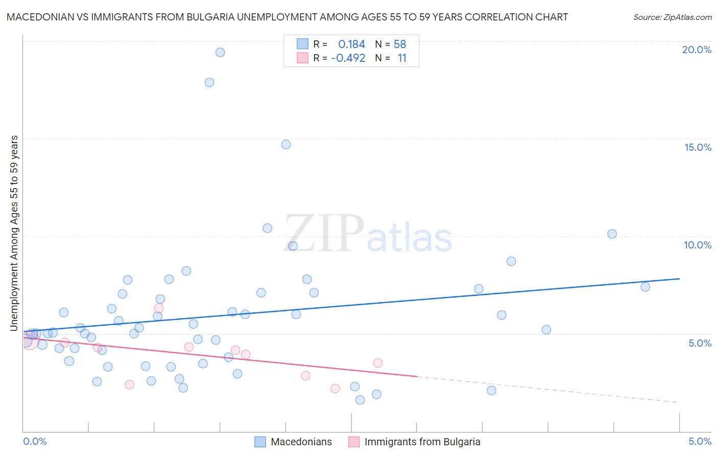 Macedonian vs Immigrants from Bulgaria Unemployment Among Ages 55 to 59 years