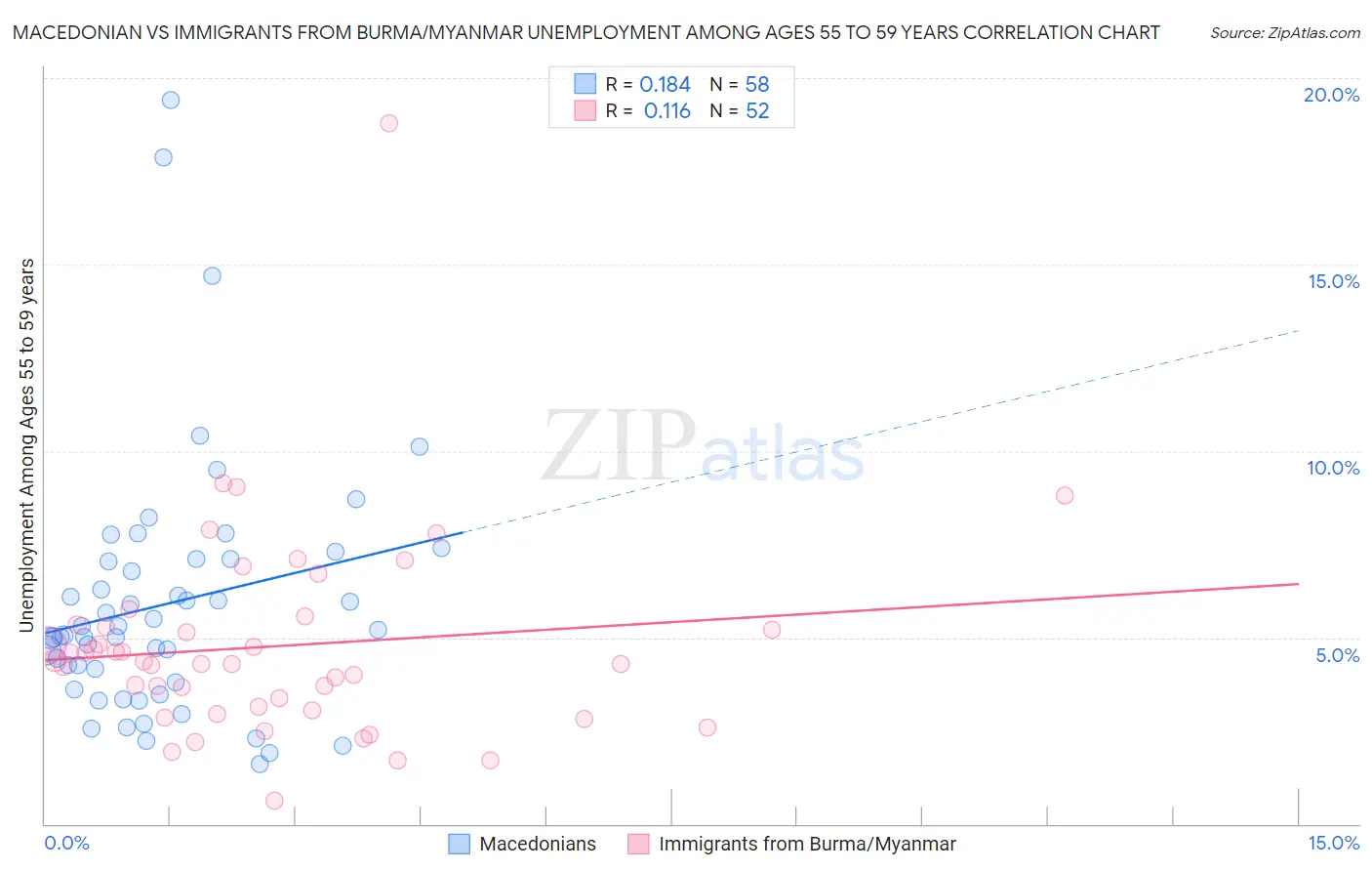 Macedonian vs Immigrants from Burma/Myanmar Unemployment Among Ages 55 to 59 years