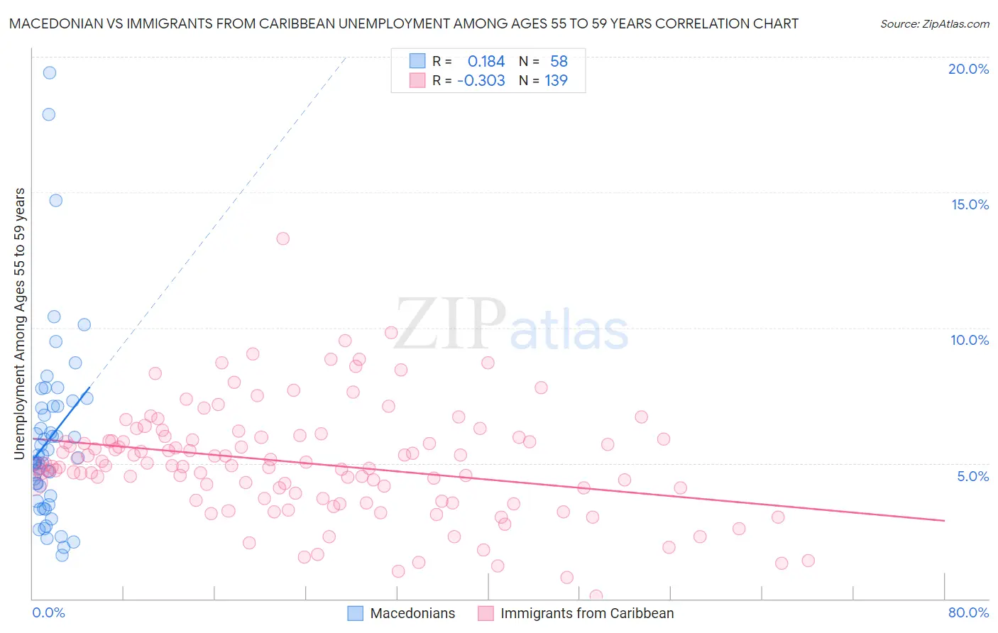 Macedonian vs Immigrants from Caribbean Unemployment Among Ages 55 to 59 years