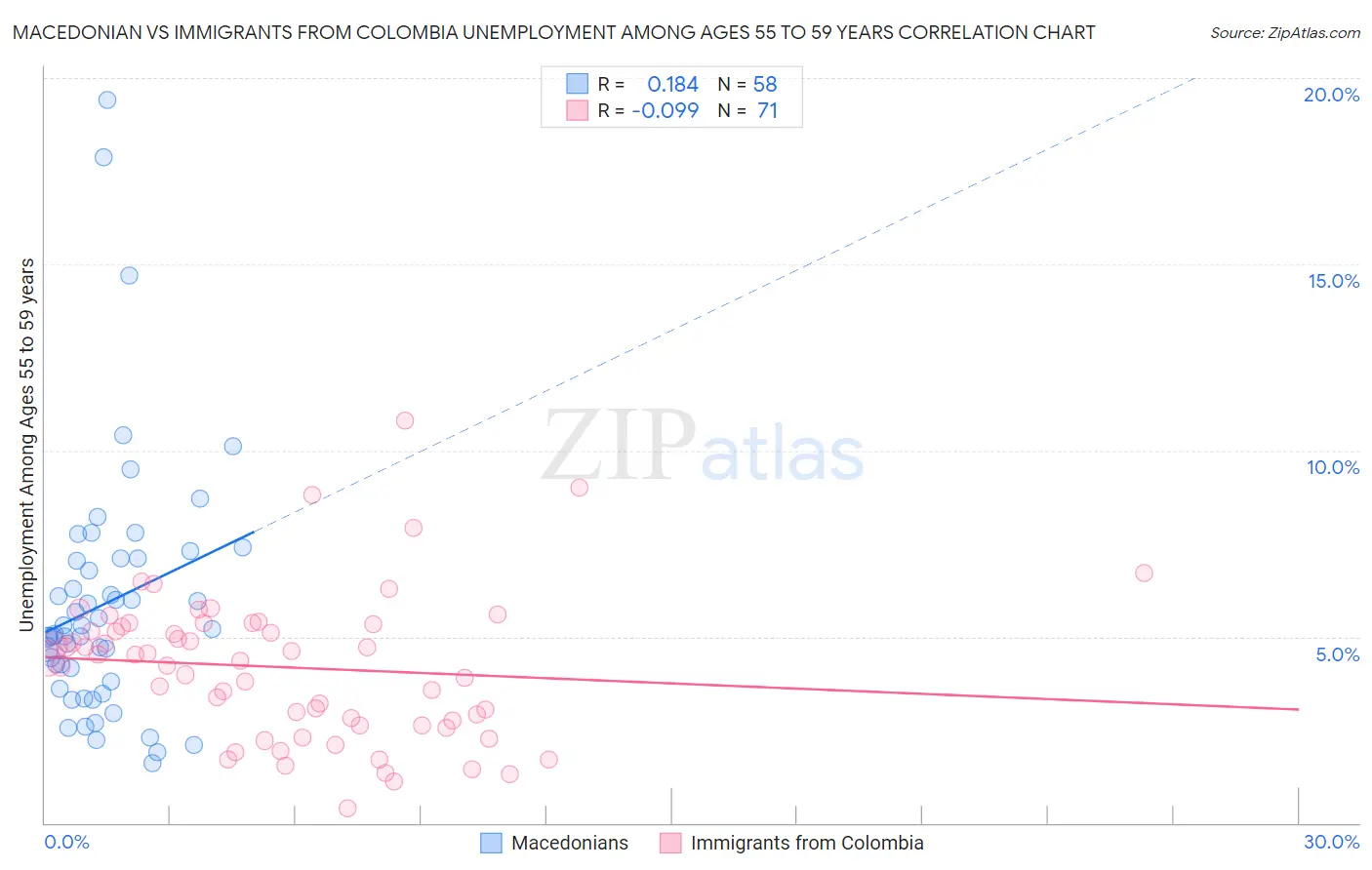 Macedonian vs Immigrants from Colombia Unemployment Among Ages 55 to 59 years