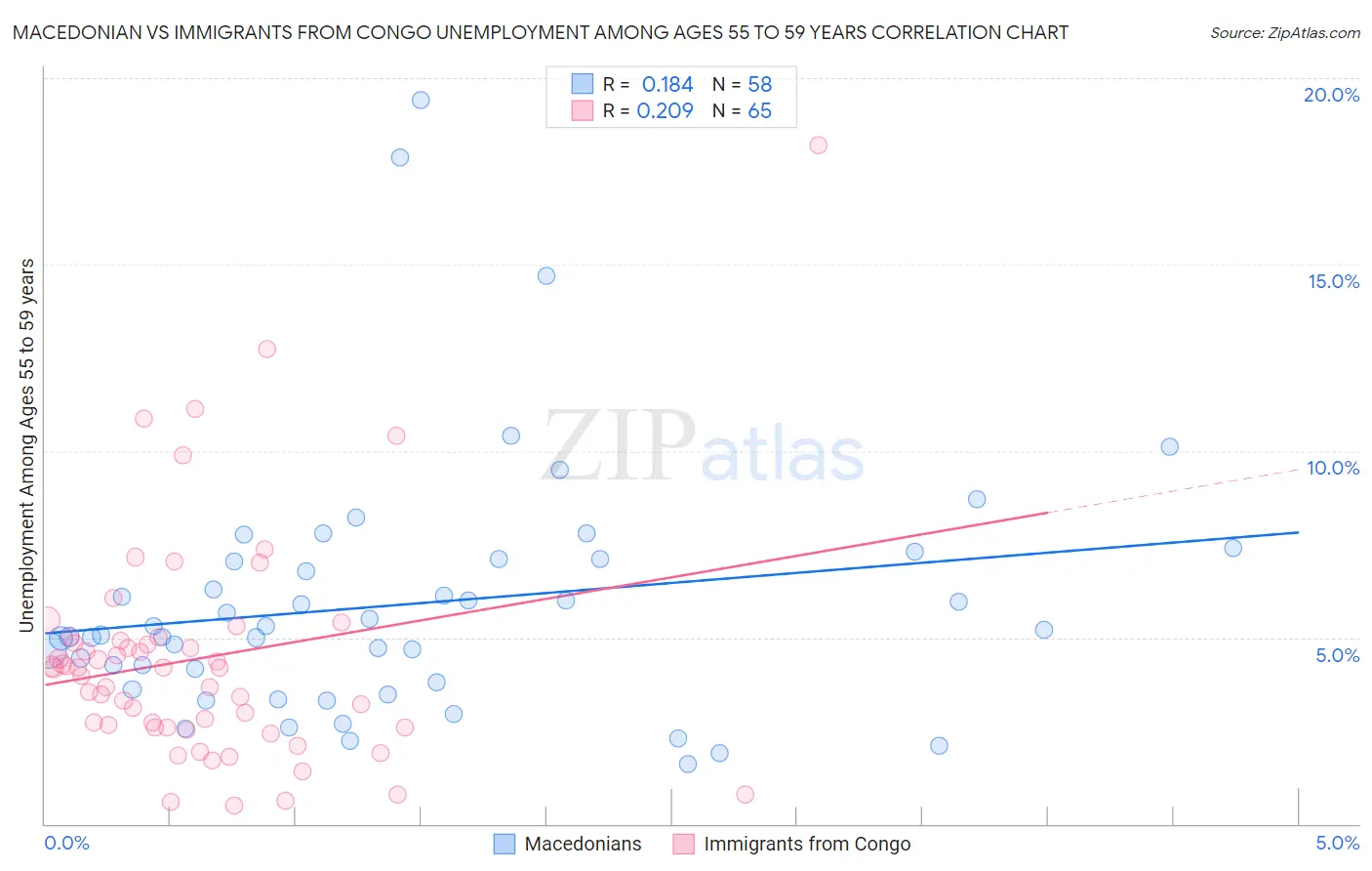 Macedonian vs Immigrants from Congo Unemployment Among Ages 55 to 59 years