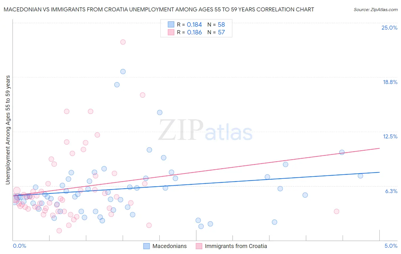 Macedonian vs Immigrants from Croatia Unemployment Among Ages 55 to 59 years