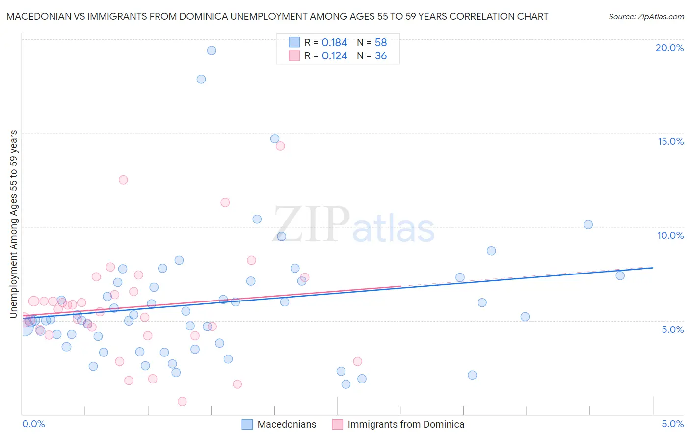Macedonian vs Immigrants from Dominica Unemployment Among Ages 55 to 59 years