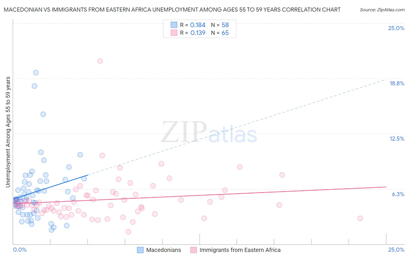 Macedonian vs Immigrants from Eastern Africa Unemployment Among Ages 55 to 59 years