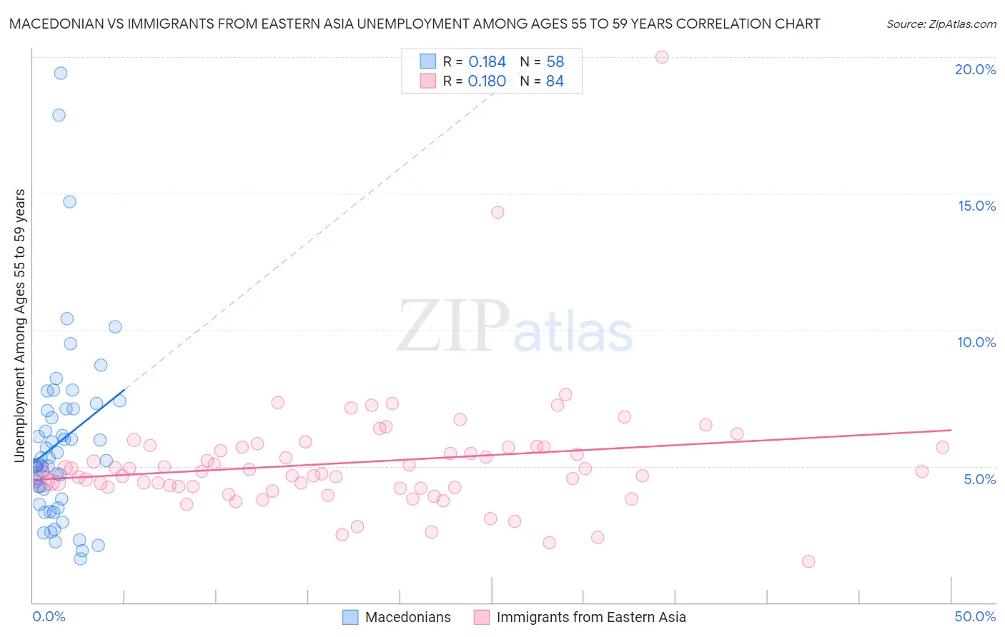 Macedonian vs Immigrants from Eastern Asia Unemployment Among Ages 55 to 59 years