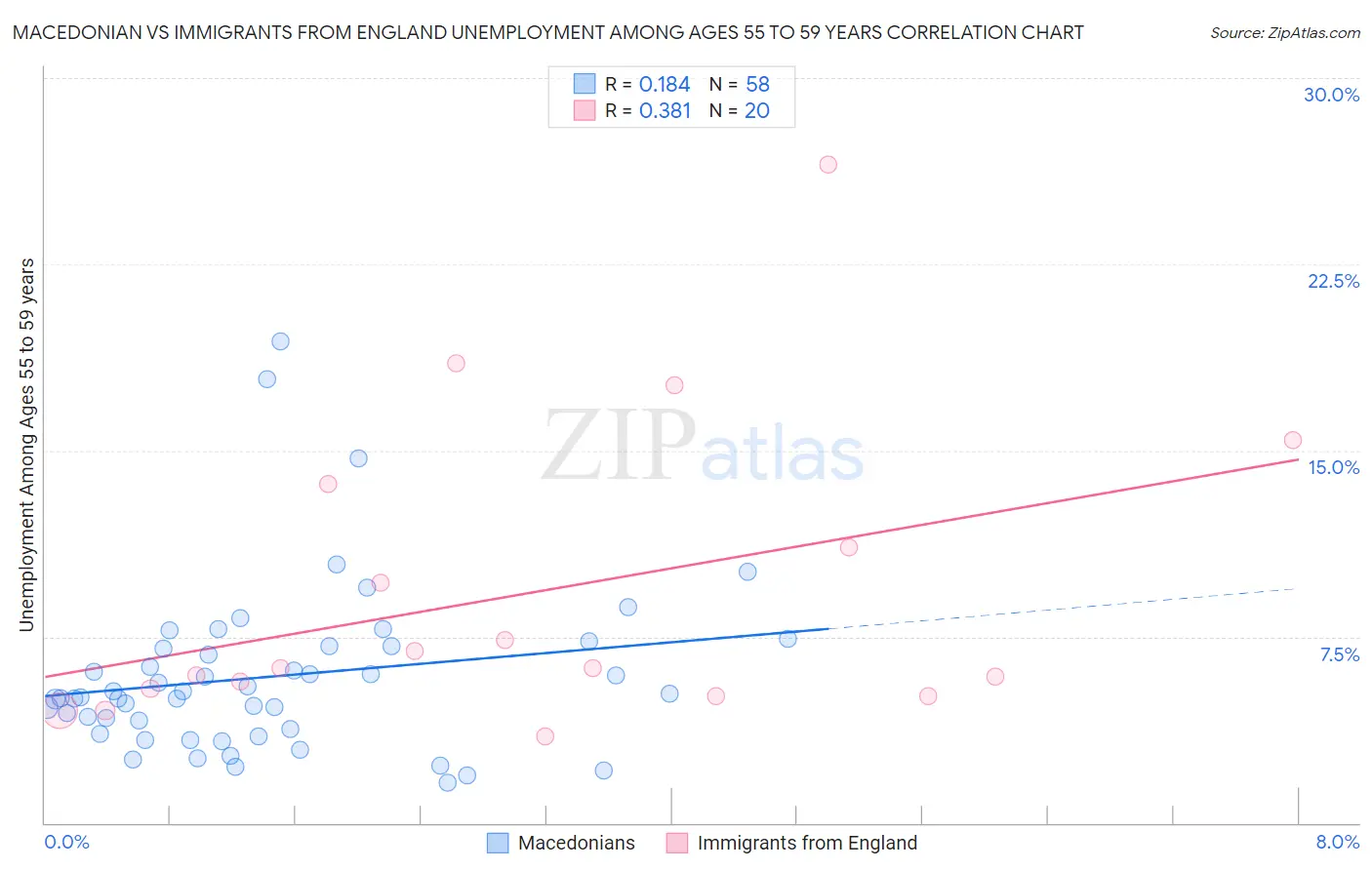 Macedonian vs Immigrants from England Unemployment Among Ages 55 to 59 years
