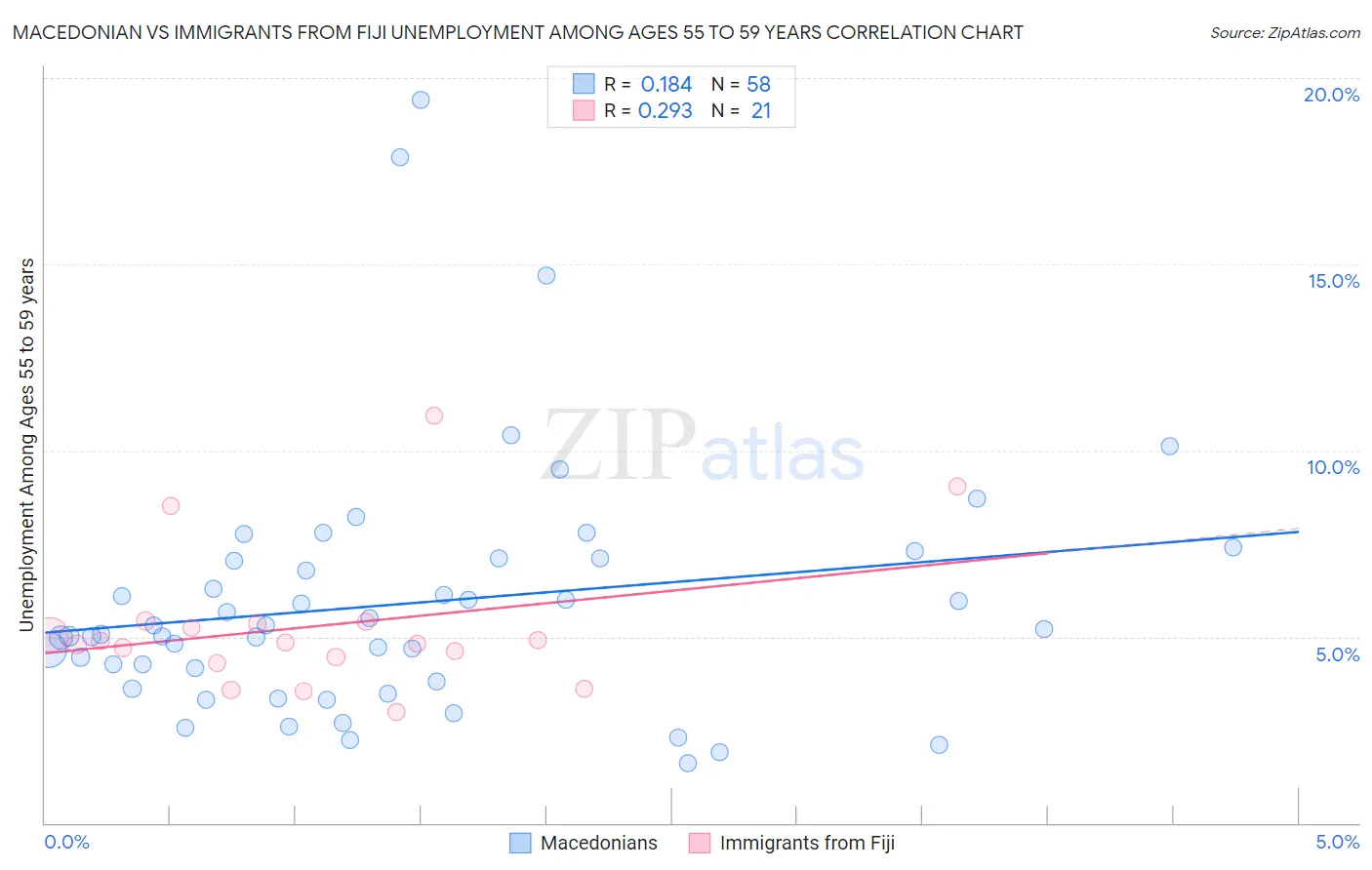 Macedonian vs Immigrants from Fiji Unemployment Among Ages 55 to 59 years
