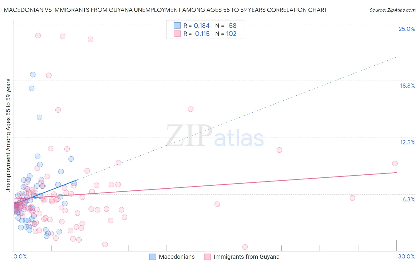 Macedonian vs Immigrants from Guyana Unemployment Among Ages 55 to 59 years