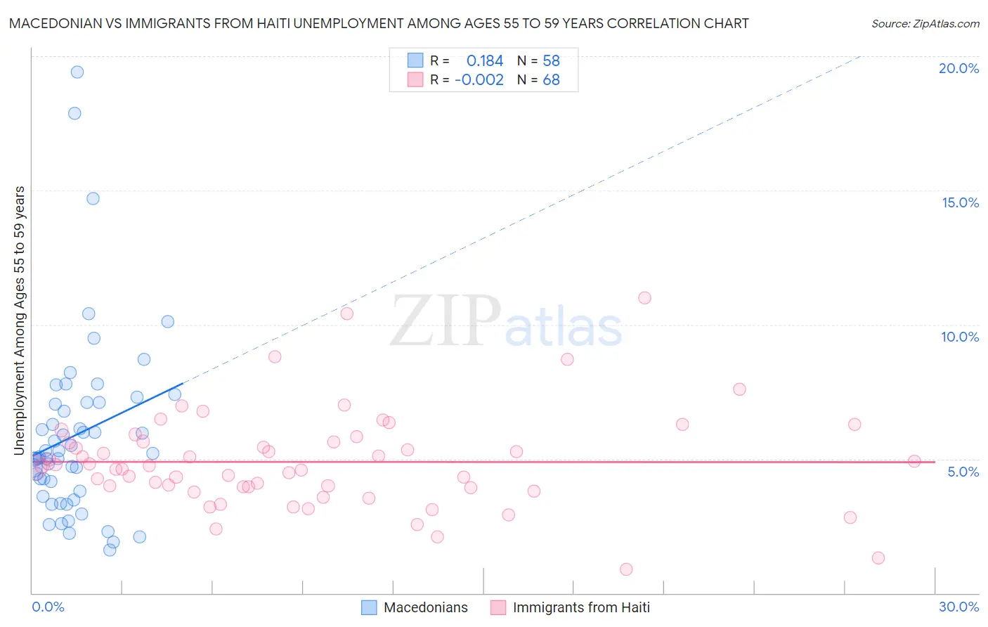 Macedonian vs Immigrants from Haiti Unemployment Among Ages 55 to 59 years