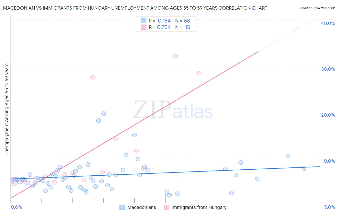 Macedonian vs Immigrants from Hungary Unemployment Among Ages 55 to 59 years