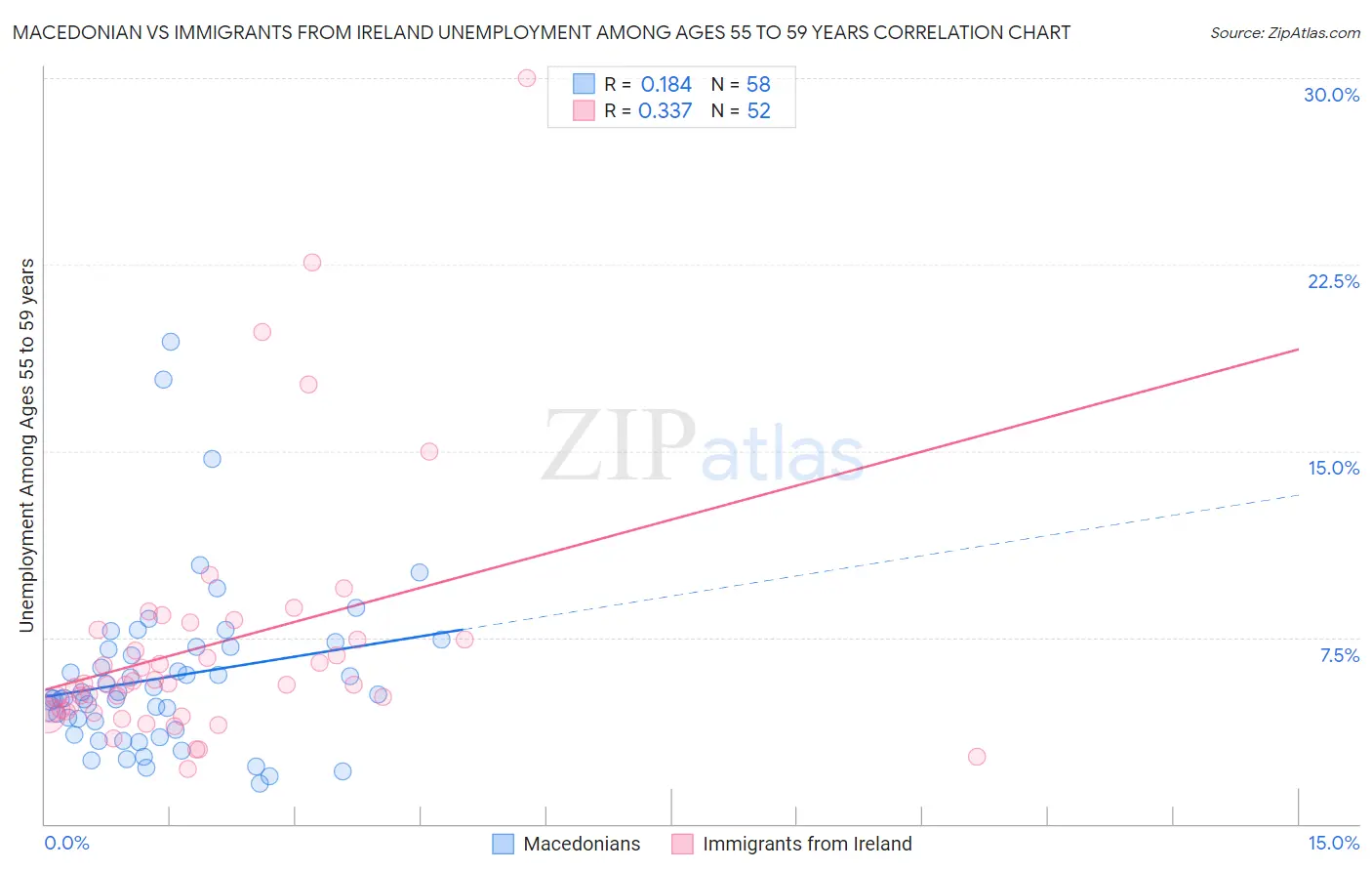 Macedonian vs Immigrants from Ireland Unemployment Among Ages 55 to 59 years