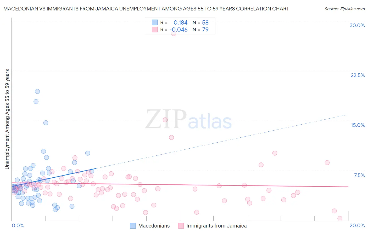 Macedonian vs Immigrants from Jamaica Unemployment Among Ages 55 to 59 years