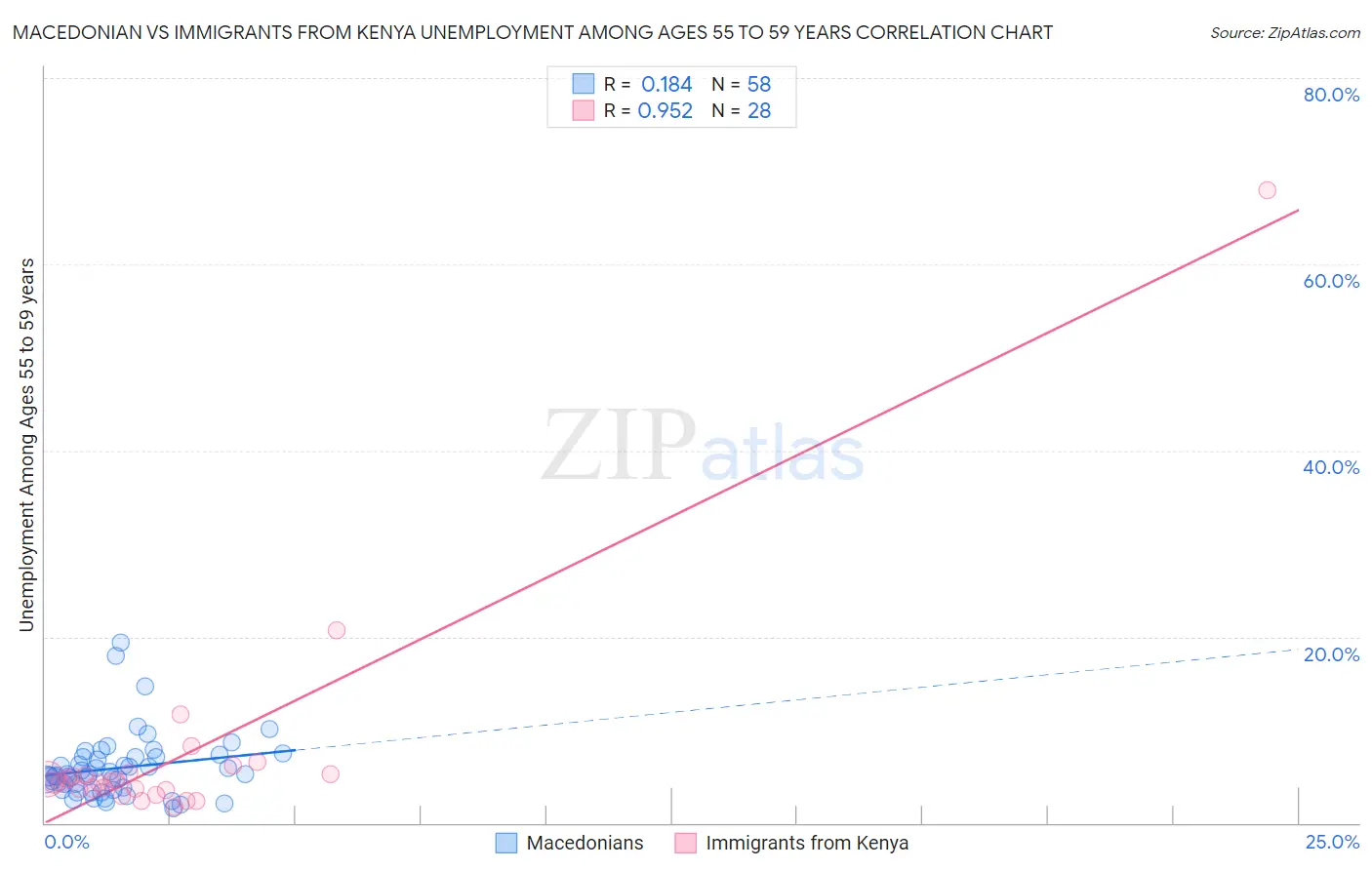 Macedonian vs Immigrants from Kenya Unemployment Among Ages 55 to 59 years