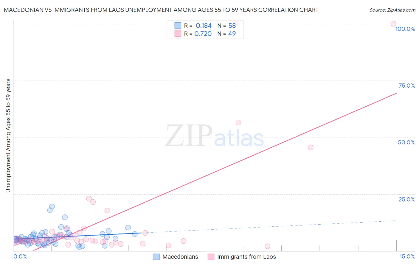Macedonian vs Immigrants from Laos Unemployment Among Ages 55 to 59 years