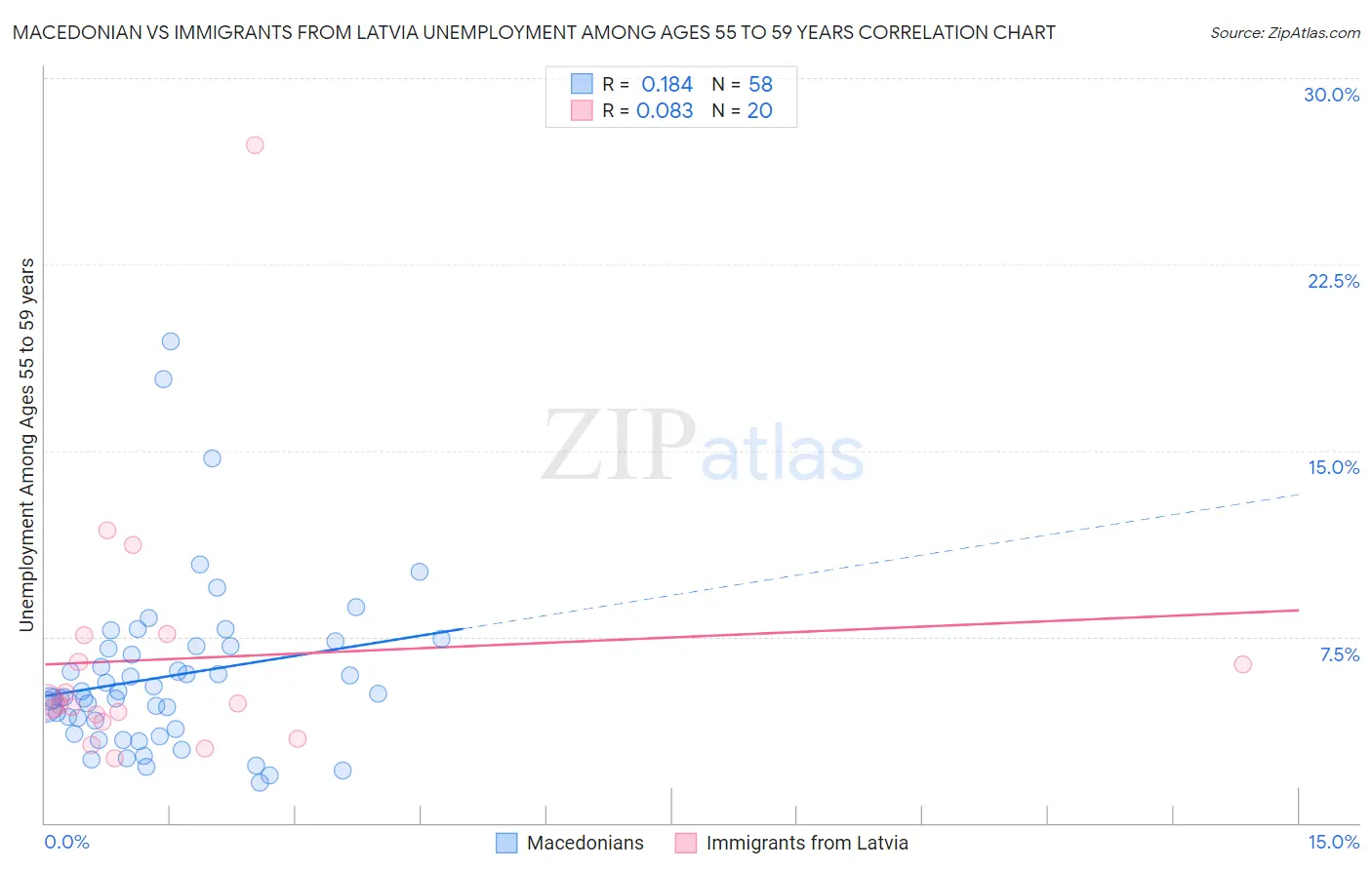 Macedonian vs Immigrants from Latvia Unemployment Among Ages 55 to 59 years