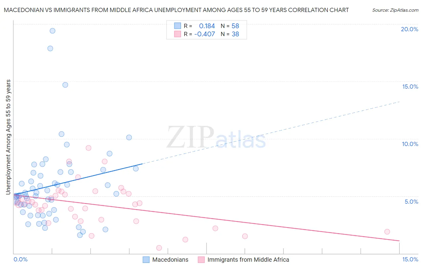 Macedonian vs Immigrants from Middle Africa Unemployment Among Ages 55 to 59 years