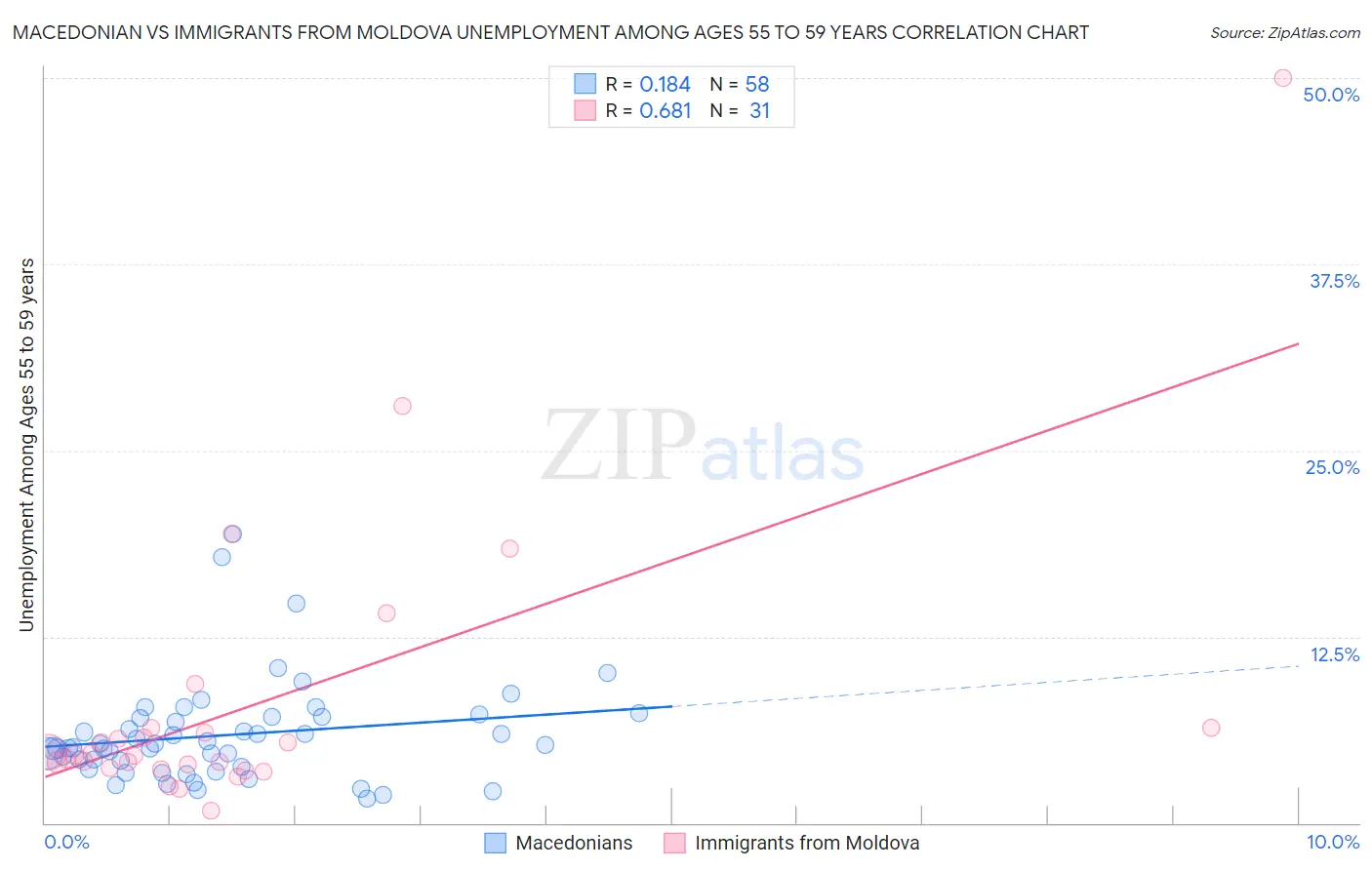 Macedonian vs Immigrants from Moldova Unemployment Among Ages 55 to 59 years
