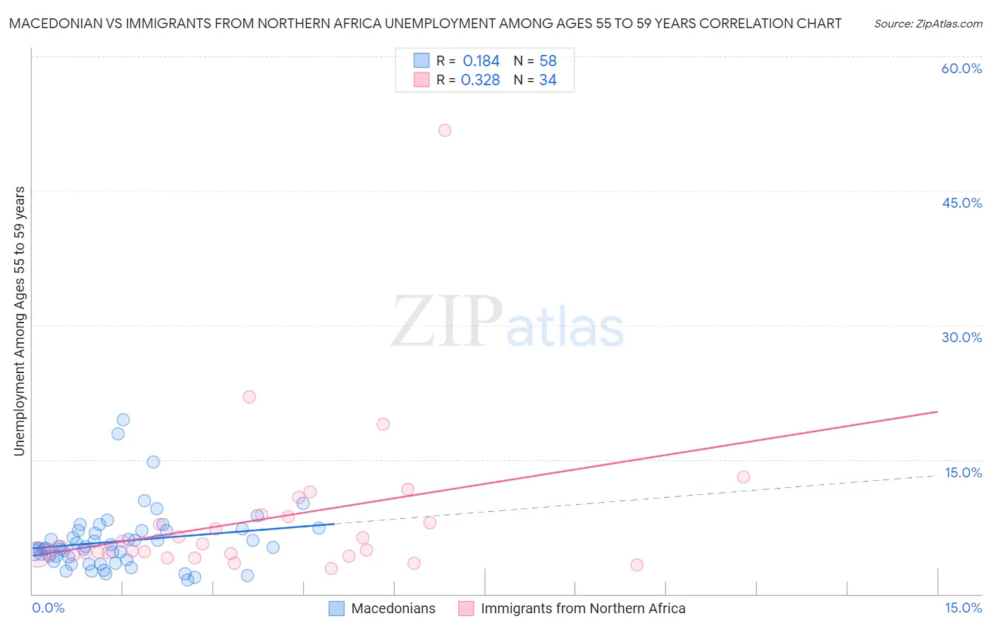 Macedonian vs Immigrants from Northern Africa Unemployment Among Ages 55 to 59 years