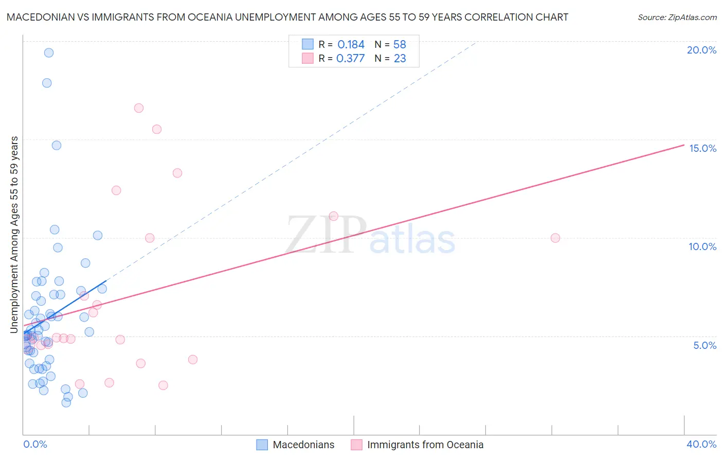 Macedonian vs Immigrants from Oceania Unemployment Among Ages 55 to 59 years