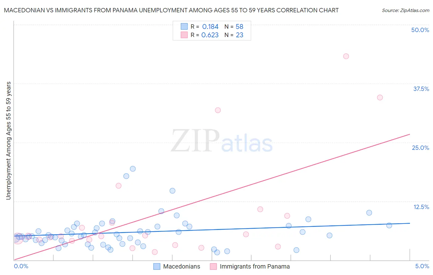 Macedonian vs Immigrants from Panama Unemployment Among Ages 55 to 59 years