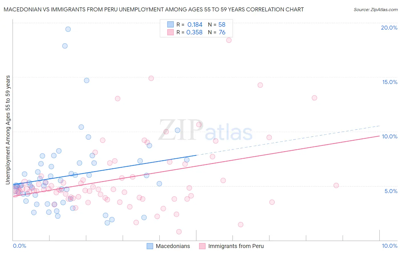 Macedonian vs Immigrants from Peru Unemployment Among Ages 55 to 59 years