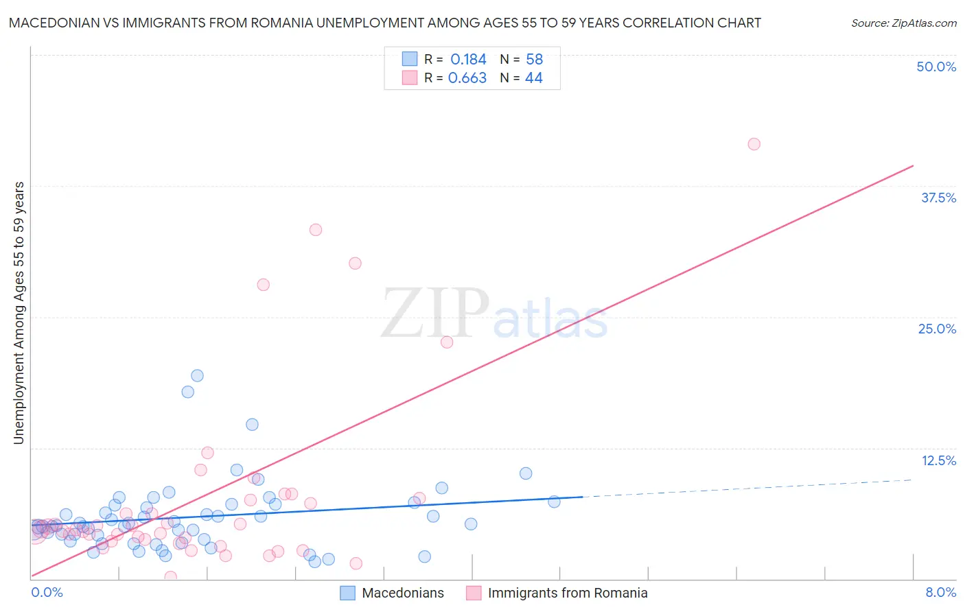 Macedonian vs Immigrants from Romania Unemployment Among Ages 55 to 59 years