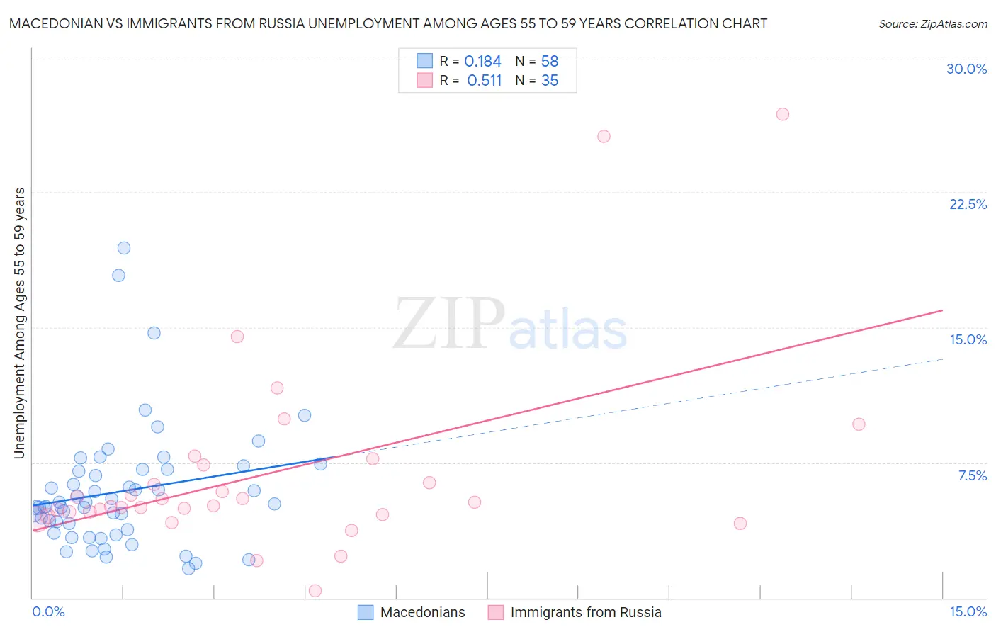 Macedonian vs Immigrants from Russia Unemployment Among Ages 55 to 59 years