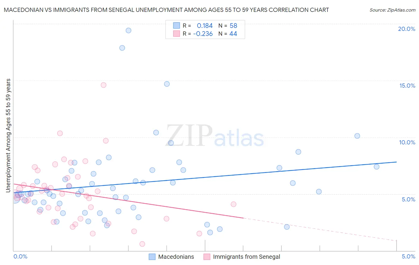 Macedonian vs Immigrants from Senegal Unemployment Among Ages 55 to 59 years