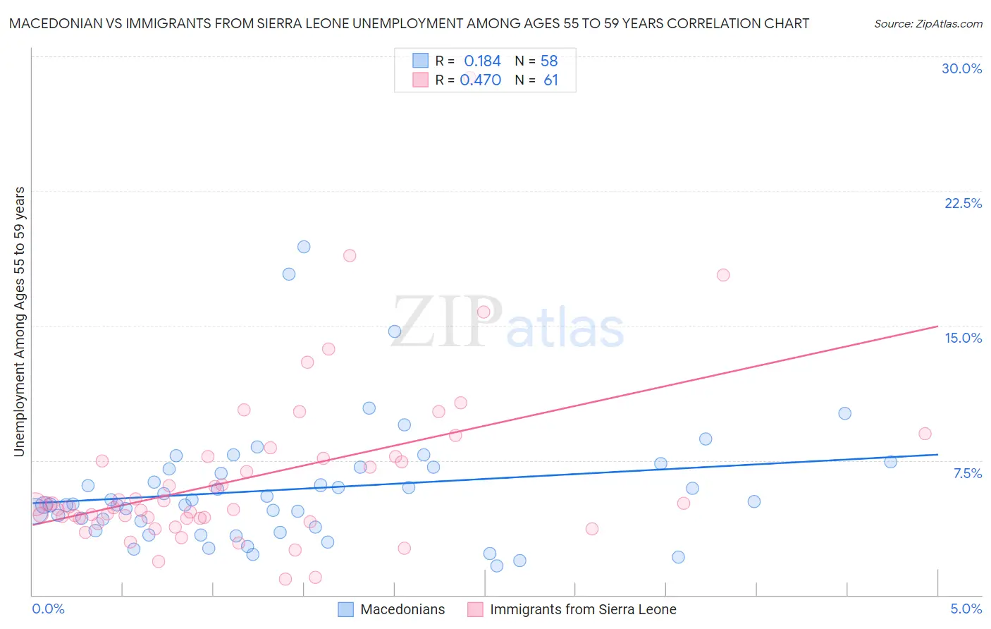 Macedonian vs Immigrants from Sierra Leone Unemployment Among Ages 55 to 59 years