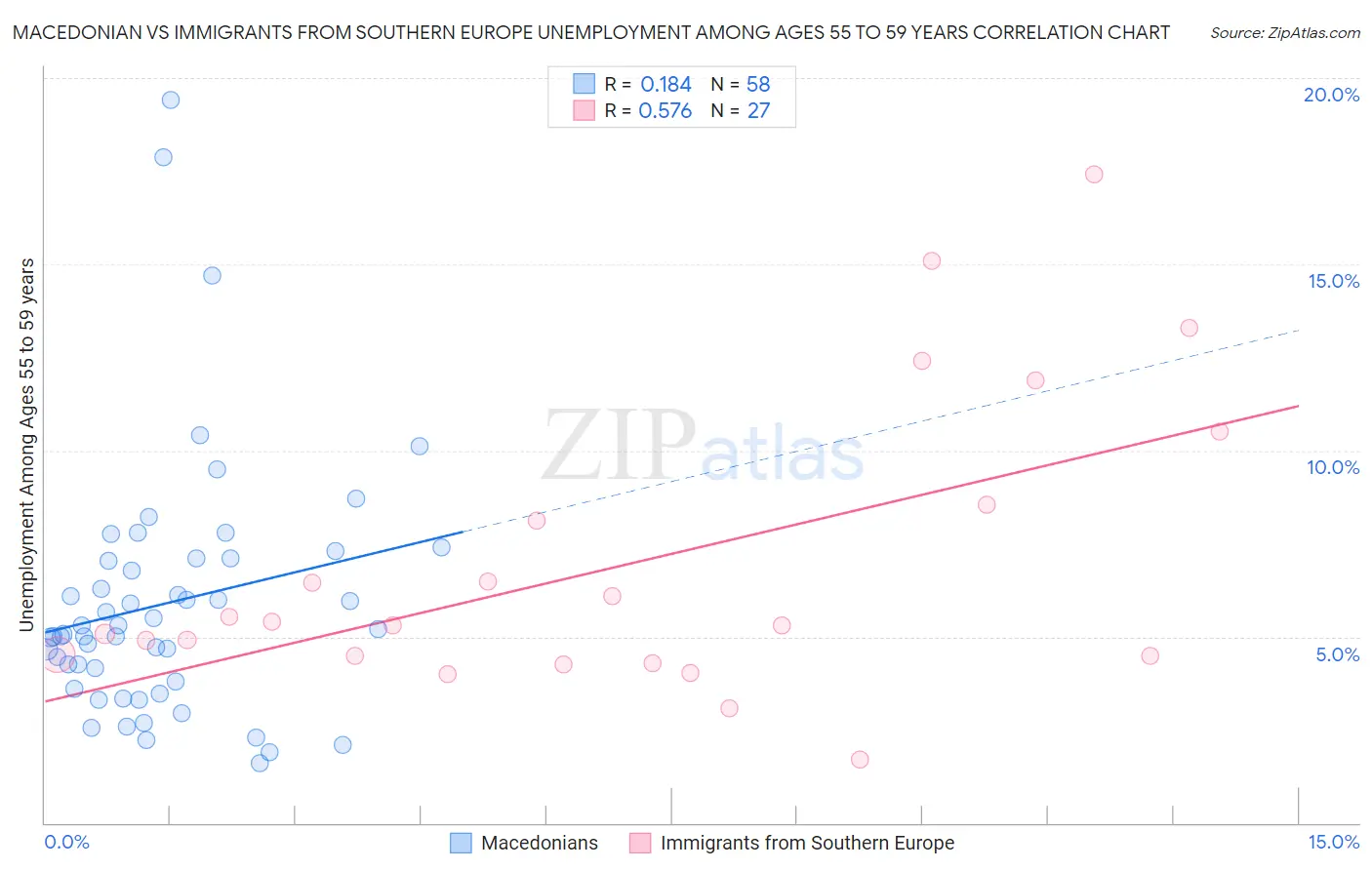 Macedonian vs Immigrants from Southern Europe Unemployment Among Ages 55 to 59 years