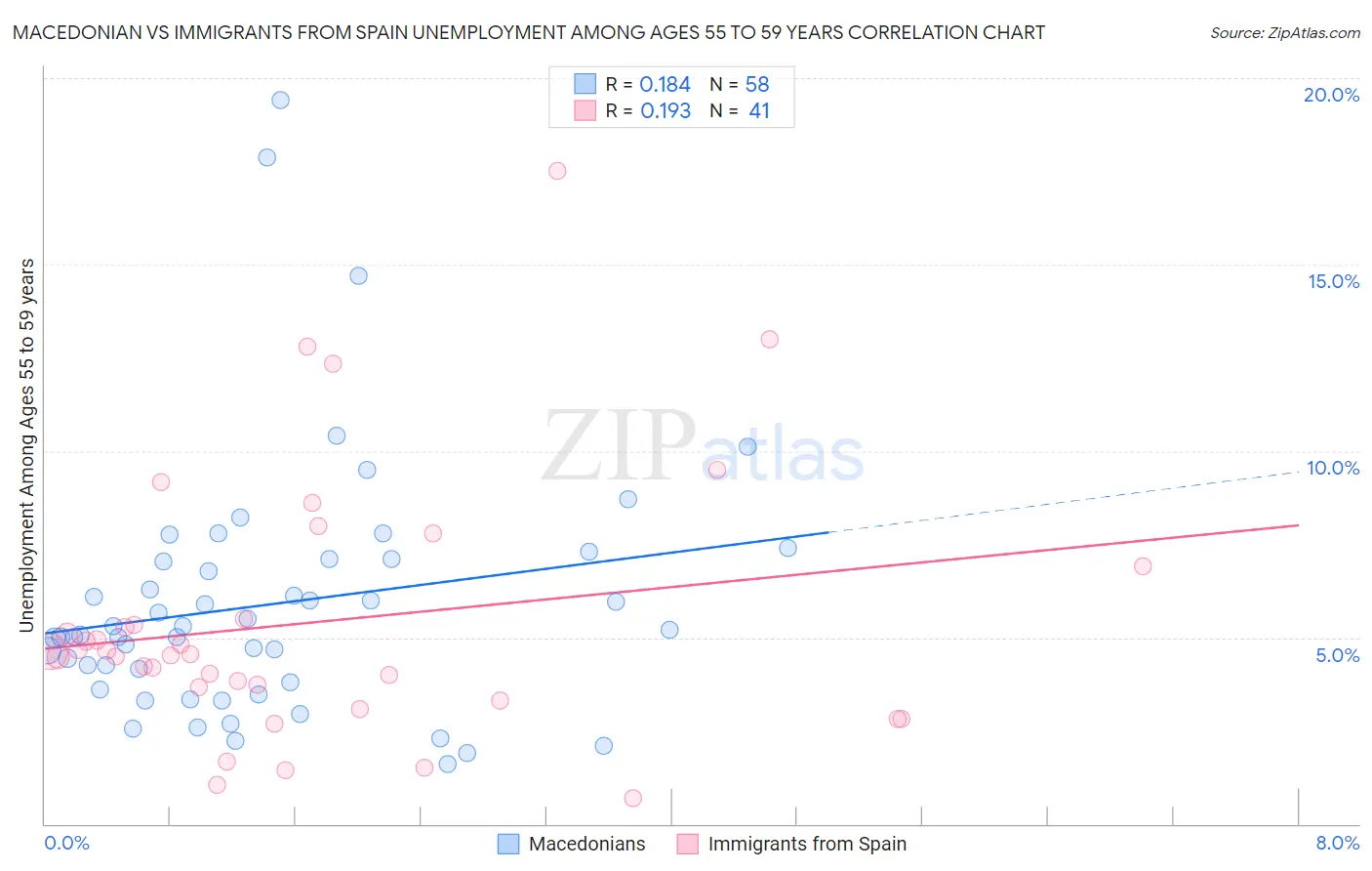 Macedonian vs Immigrants from Spain Unemployment Among Ages 55 to 59 years