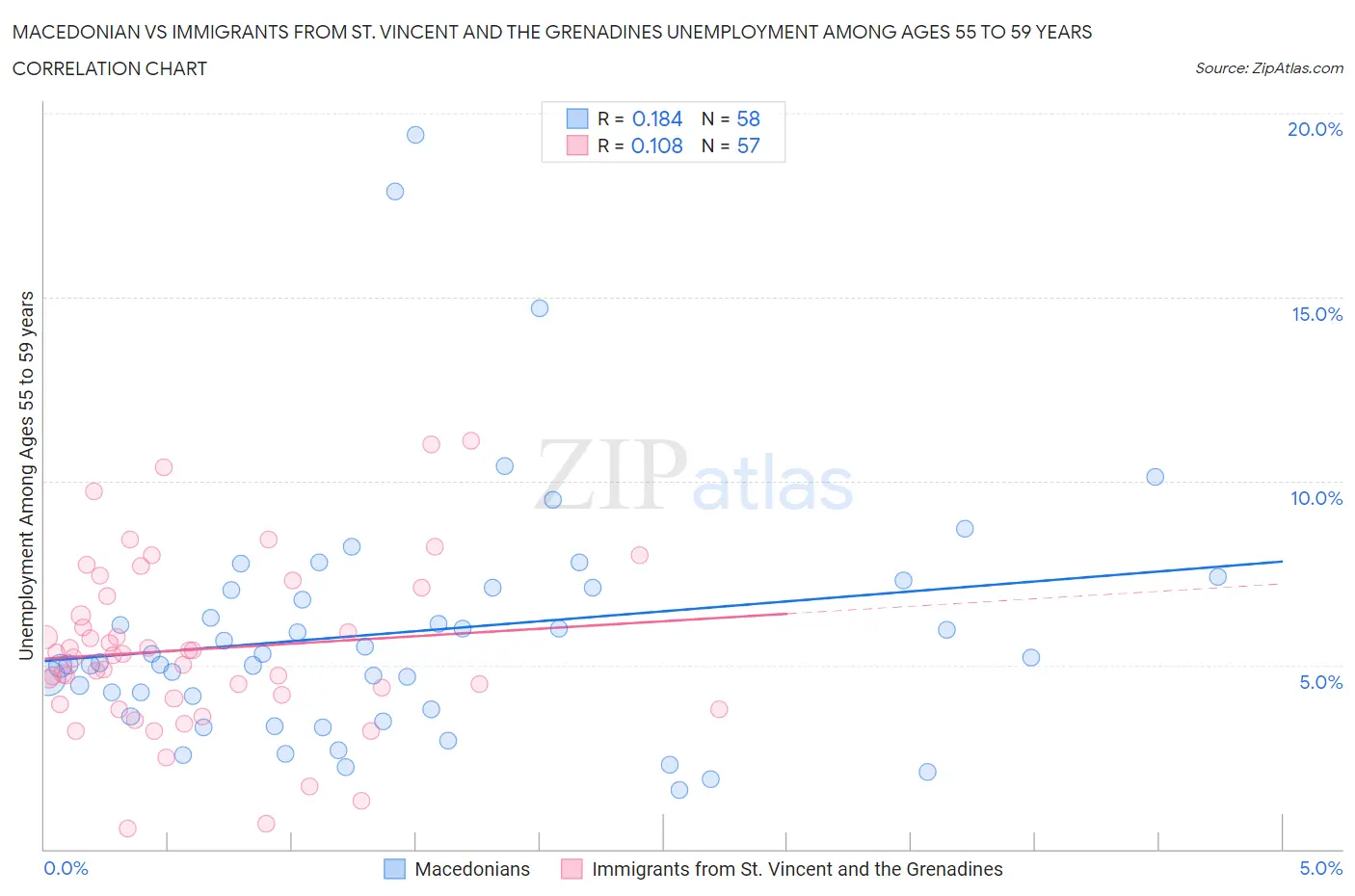 Macedonian vs Immigrants from St. Vincent and the Grenadines Unemployment Among Ages 55 to 59 years