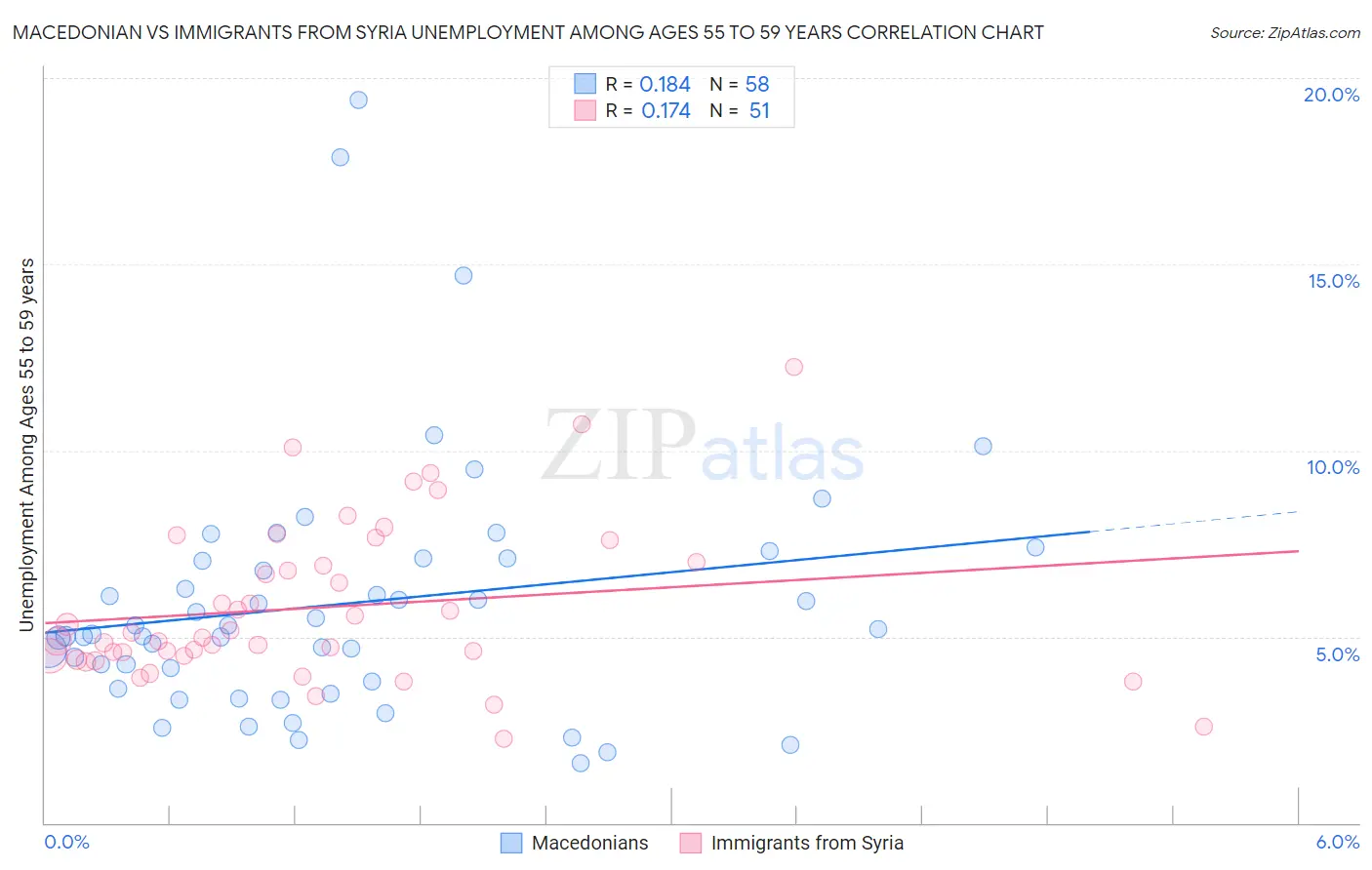 Macedonian vs Immigrants from Syria Unemployment Among Ages 55 to 59 years