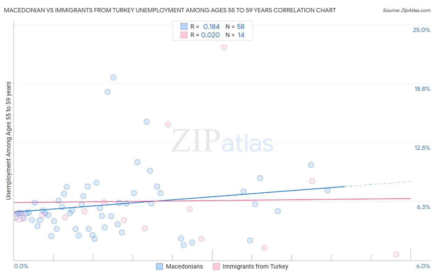 Macedonian vs Immigrants from Turkey Unemployment Among Ages 55 to 59 years