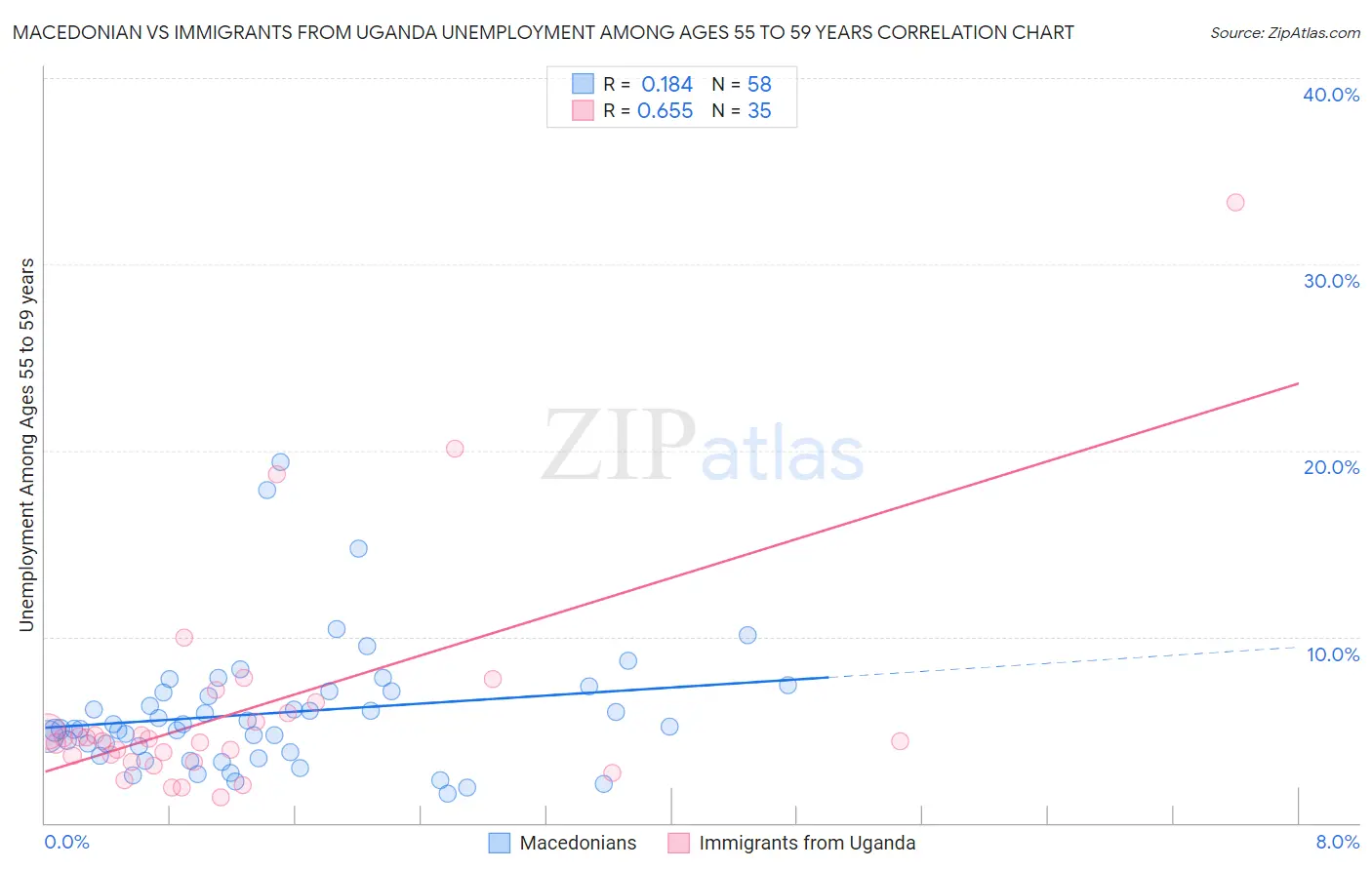 Macedonian vs Immigrants from Uganda Unemployment Among Ages 55 to 59 years