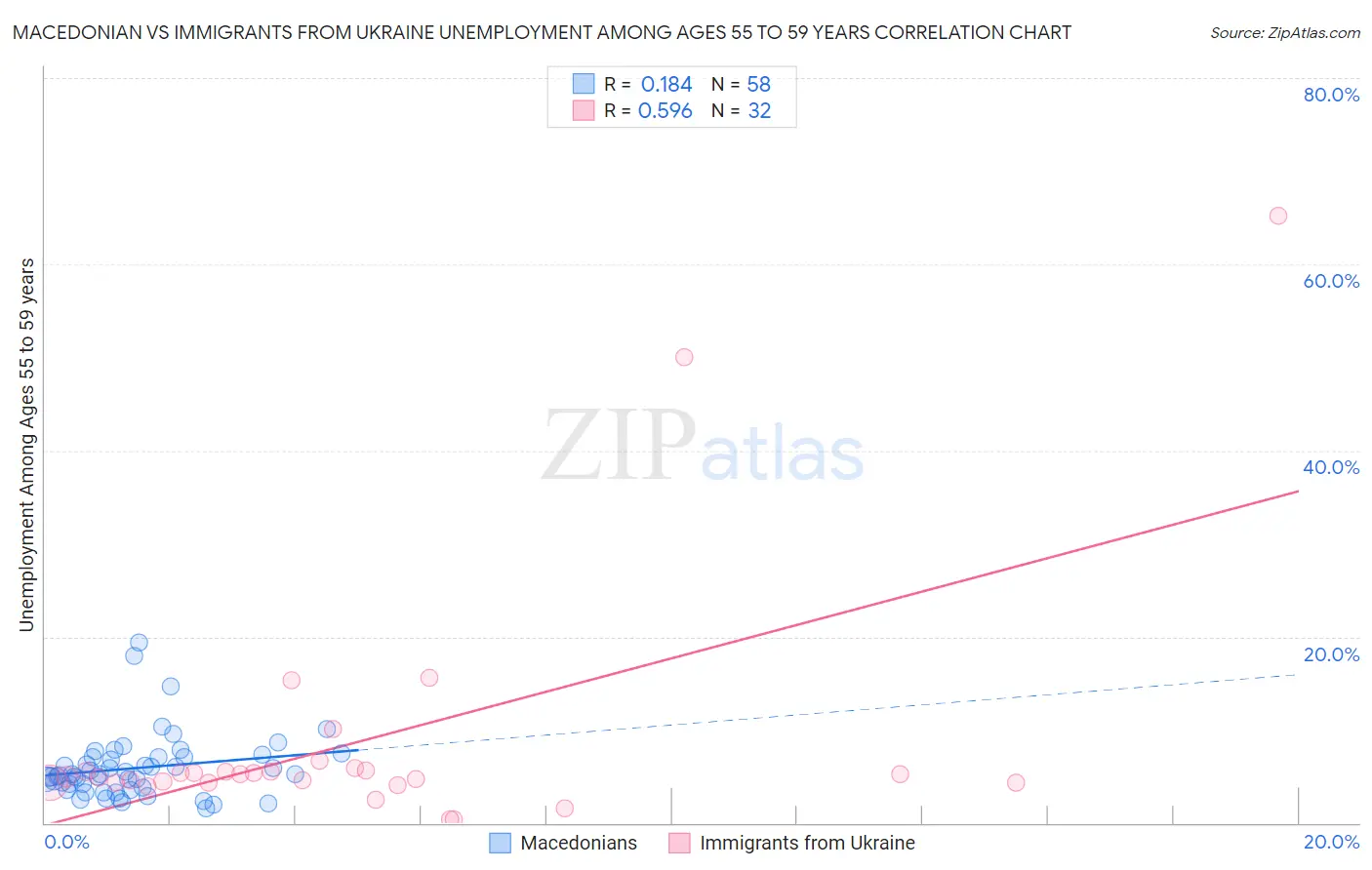 Macedonian vs Immigrants from Ukraine Unemployment Among Ages 55 to 59 years