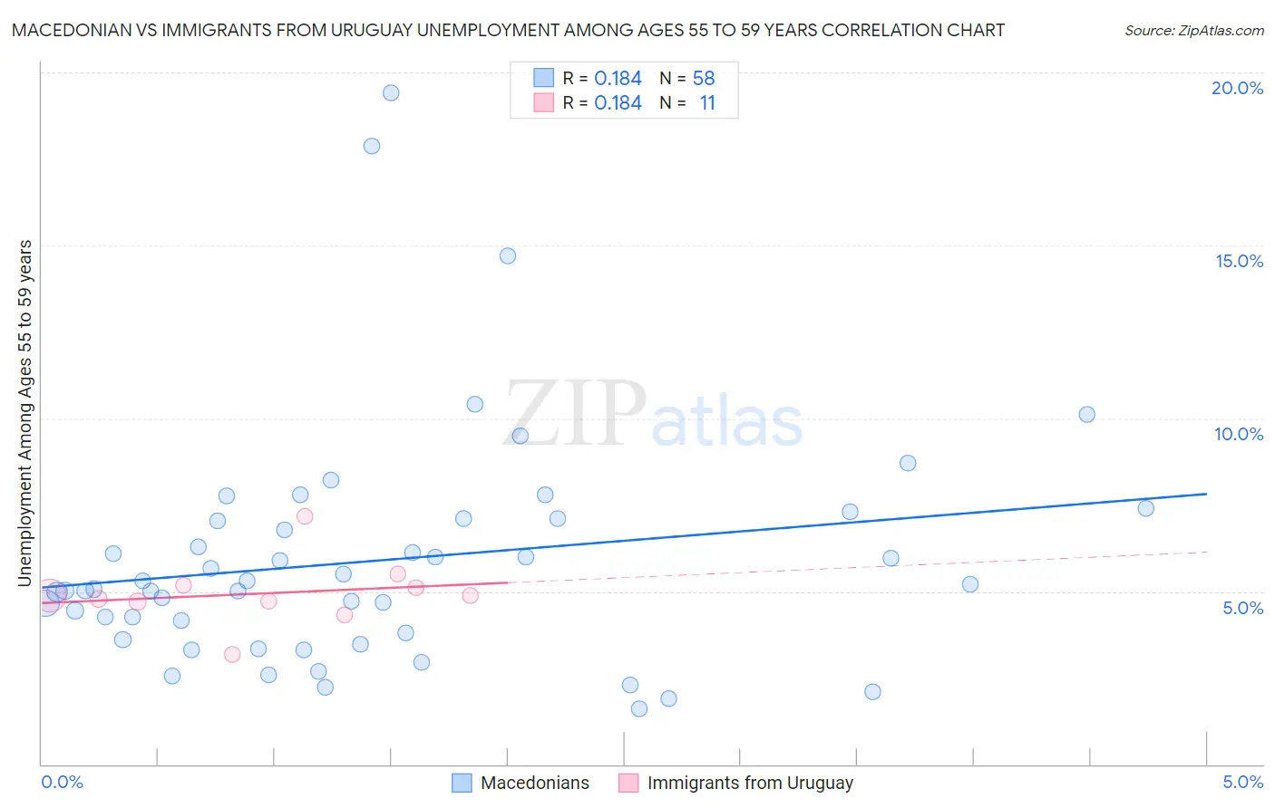 Macedonian vs Immigrants from Uruguay Unemployment Among Ages 55 to 59 years