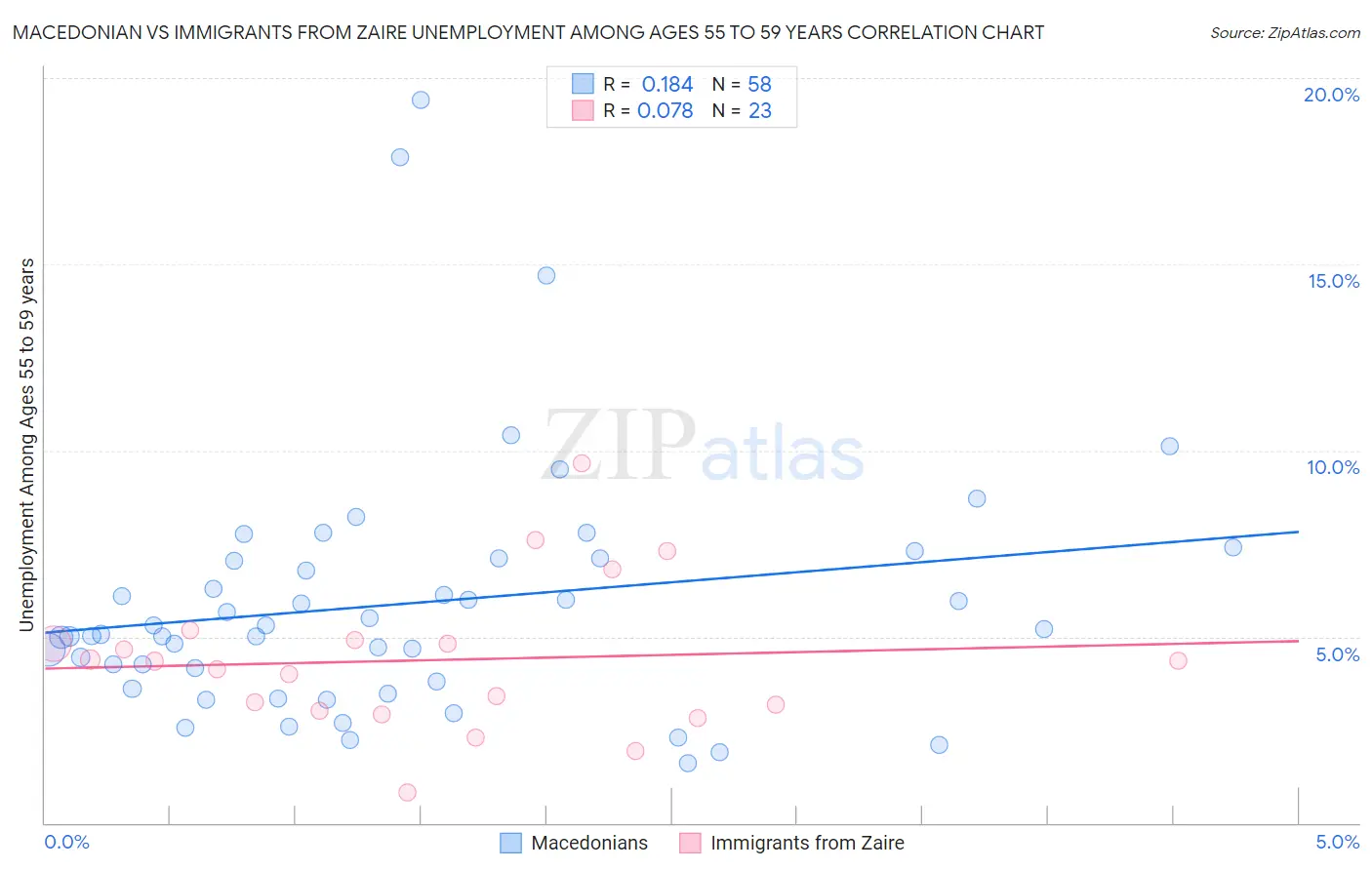 Macedonian vs Immigrants from Zaire Unemployment Among Ages 55 to 59 years
